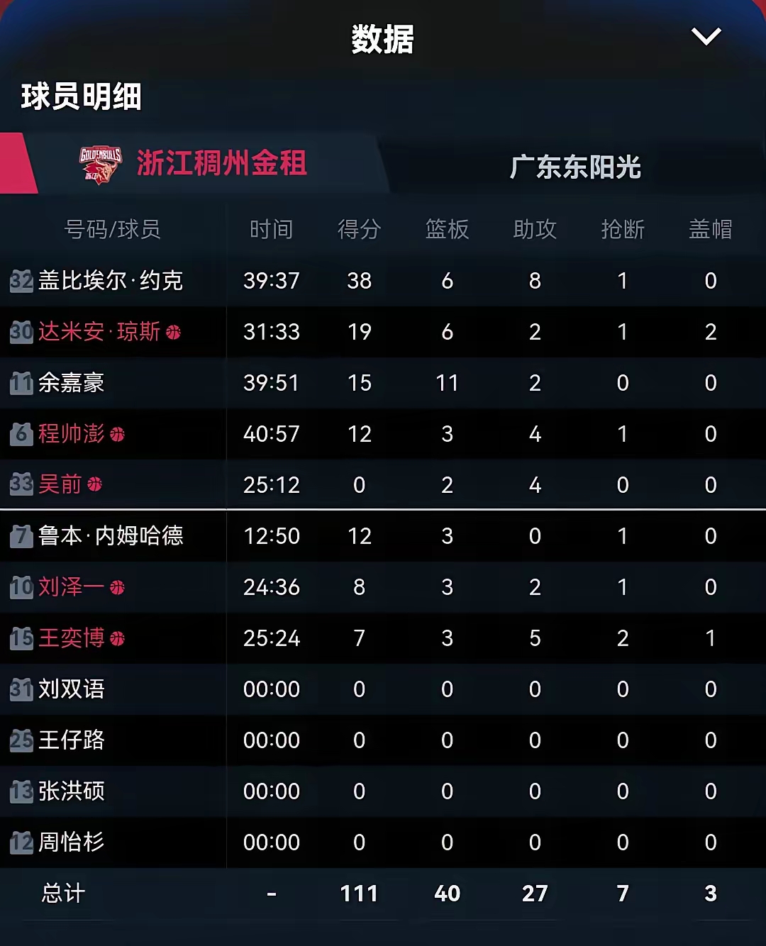 NBA常规赛赛后走向成谜，浙江稠州豪取连胜，震撼外界，官宣口径保持一致的简单介绍