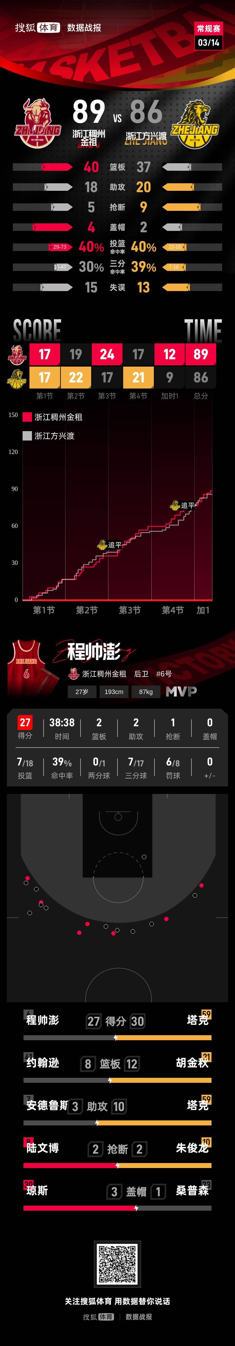 包含风云突变浙江队今晚战术微调上海申花加时末段复出首秀，媒体一致点评：穆雷连续五场比赛得分超过比分优势明显的词条